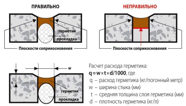 Особенности применения акрилового герметика