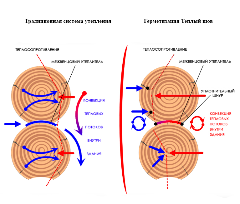 Как работает теплый шов